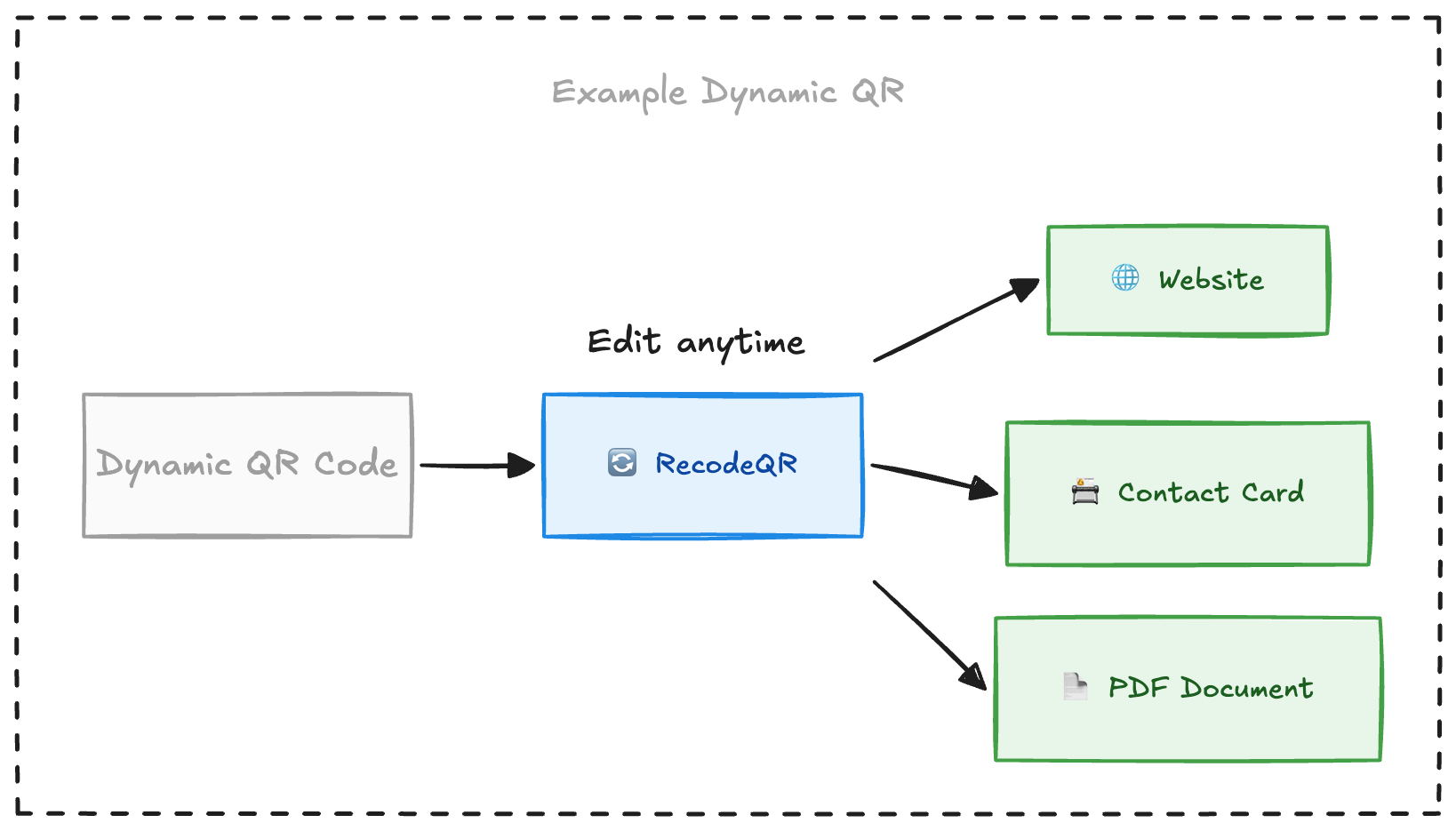 Dynamic QR code example